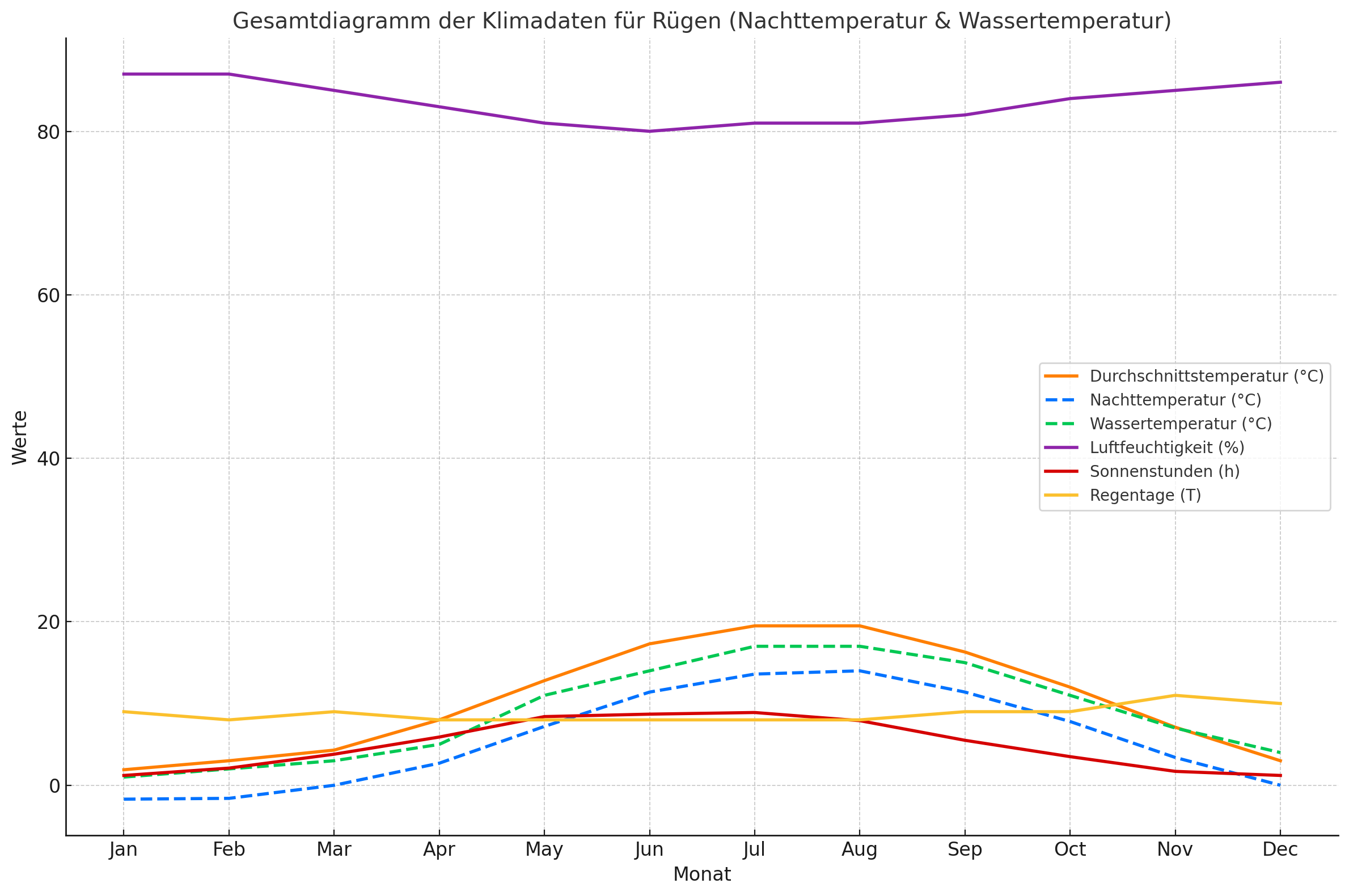 Statistik über das Wetter auf der Insel Rügen